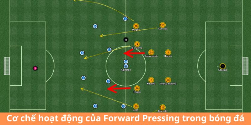 Cơ chế hoạt động của Forward Pressing trong bóng đá